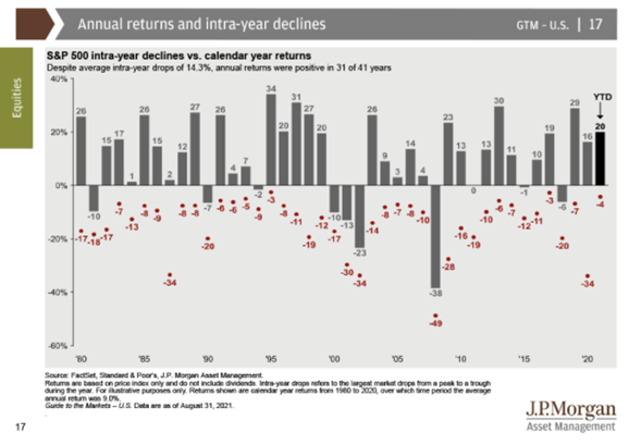 Annual Returns Graph